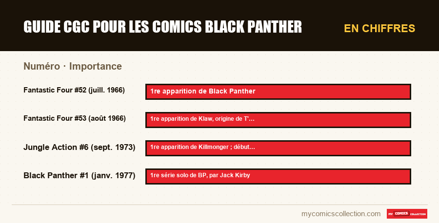 En chiffres : Guide CGC pour les comics Black Panther, Importance