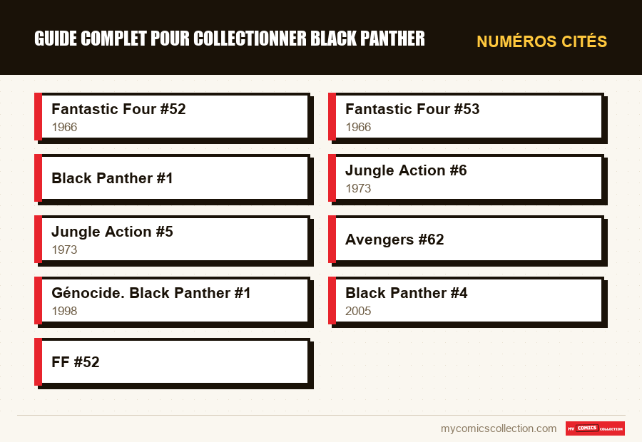 Numéros cités : Guide complet pour collectionner Black Panther