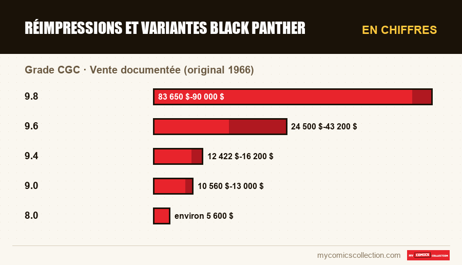 En chiffres : Réimpressions et variantes Black Panther, Vente documentée (original 1966)