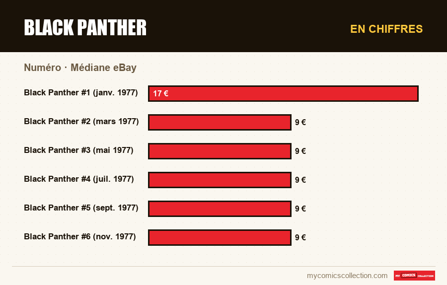 En chiffres : Black Panther, Médiane eBay