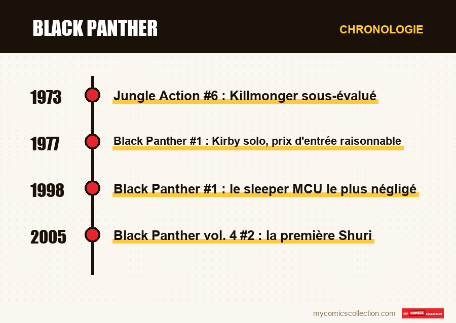 Chronologie des numéros et séries de Black Panther