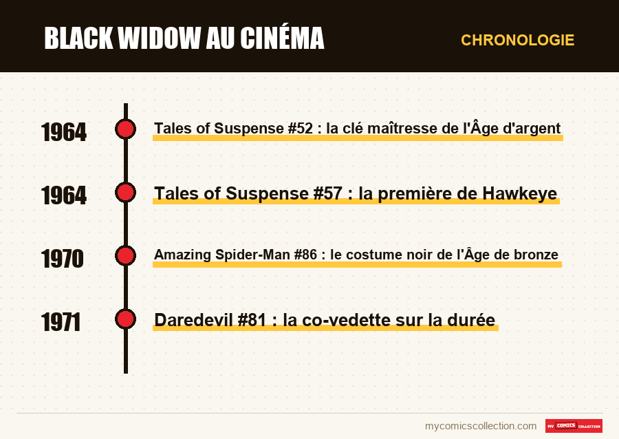 Chronologie des numéros et séries de Black Widow au cinéma
