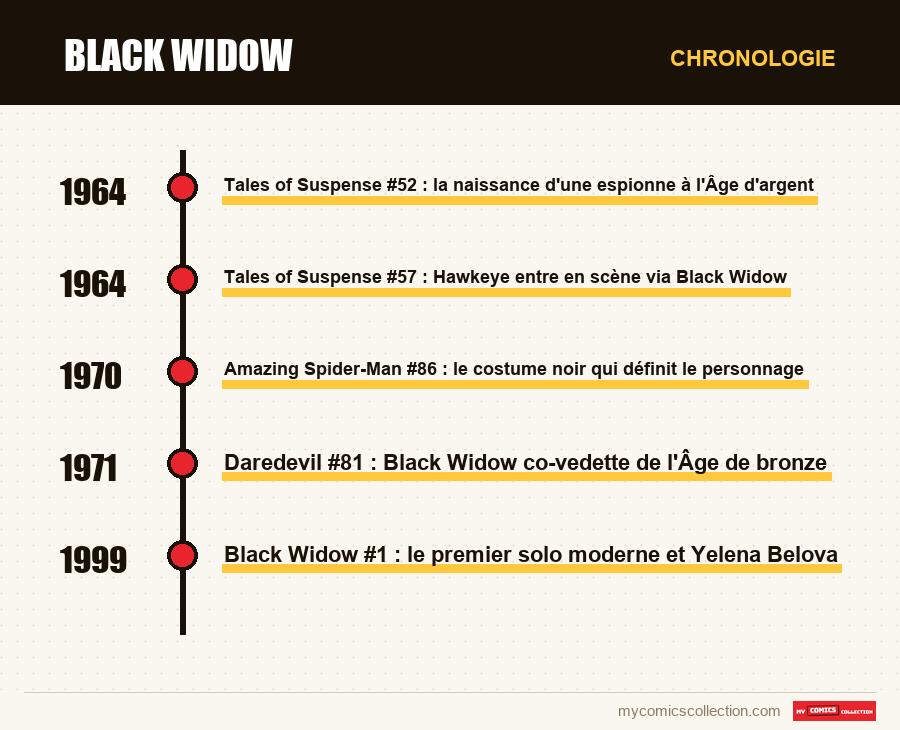 Chronologie des numéros et séries de Black Widow