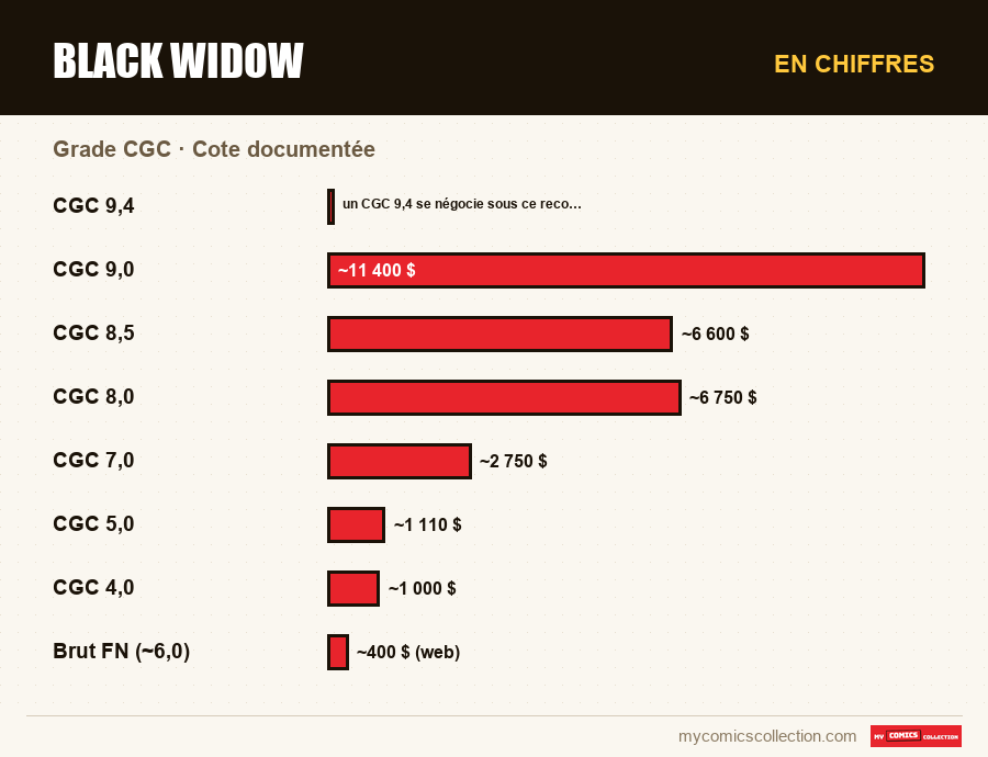 En chiffres : Black Widow, Cote documentée