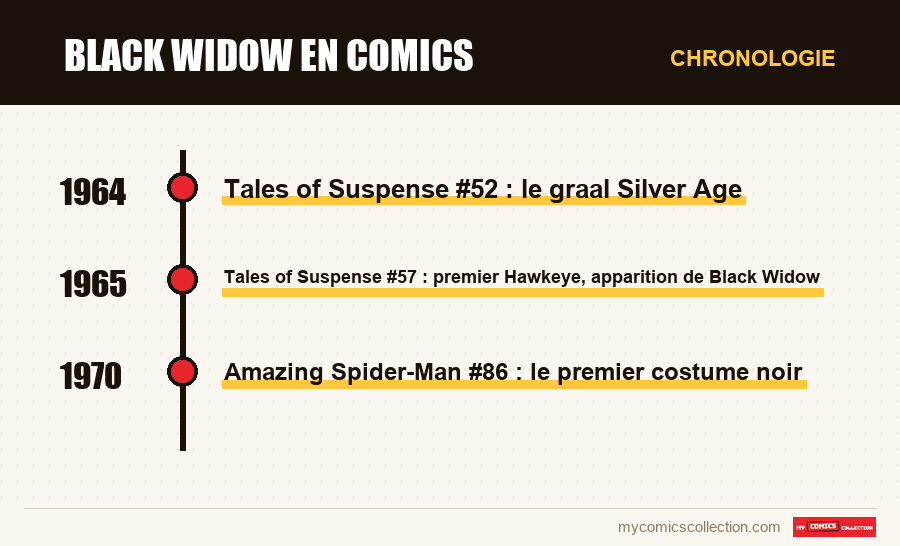 Chronologie des numéros et séries de Black Widow en comics