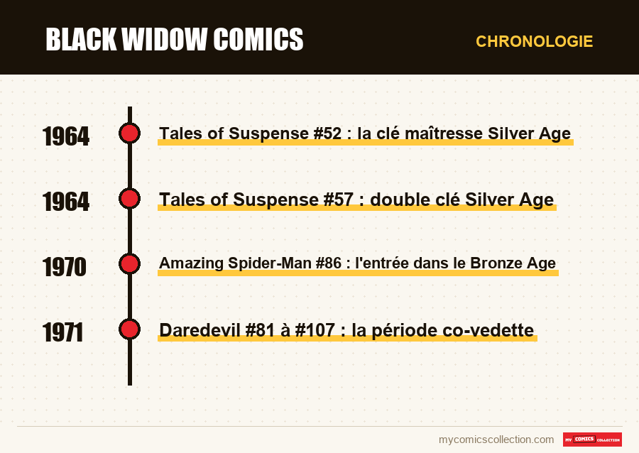 Chronologie des numéros et séries de Black Widow comics