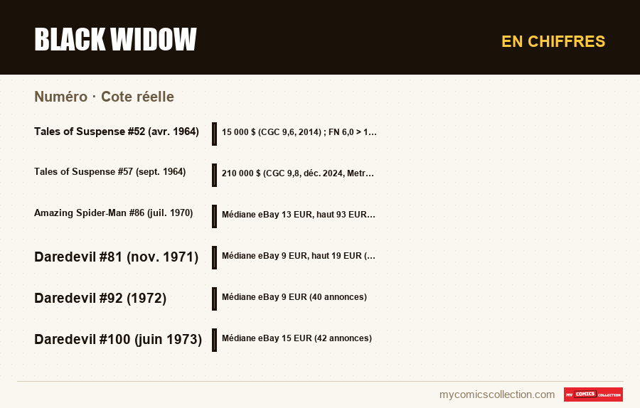 En chiffres : Black Widow, Cote réelle