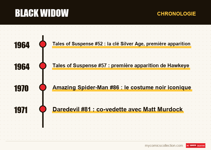 Chronologie des numéros et séries de Black Widow
