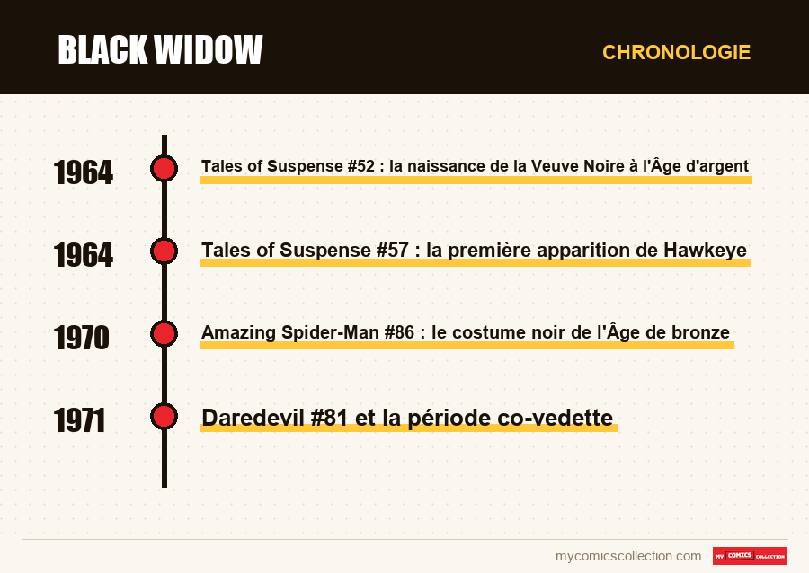 Chronologie des numéros et séries de Black Widow