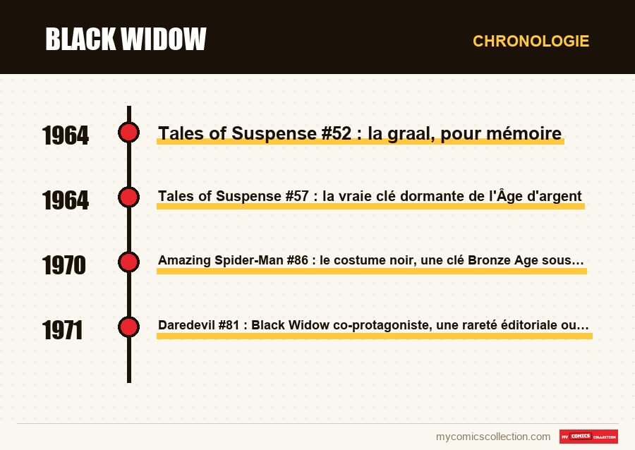 Chronologie des numéros et séries de Black Widow