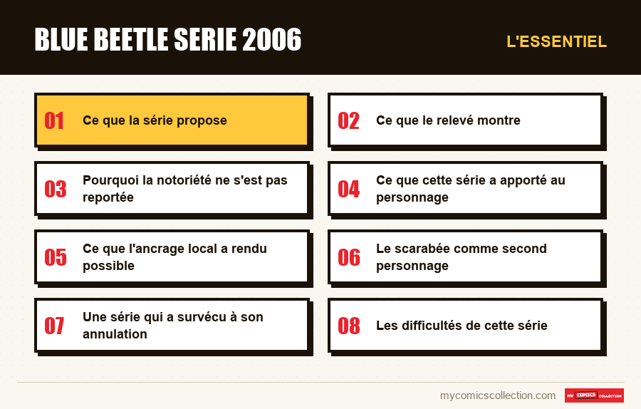 L'essentiel : blue beetle serie 2006