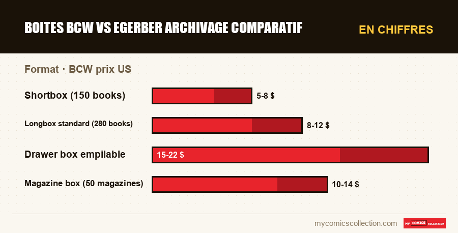 En chiffres : boites bcw vs egerber archivage comparatif, BCW prix US