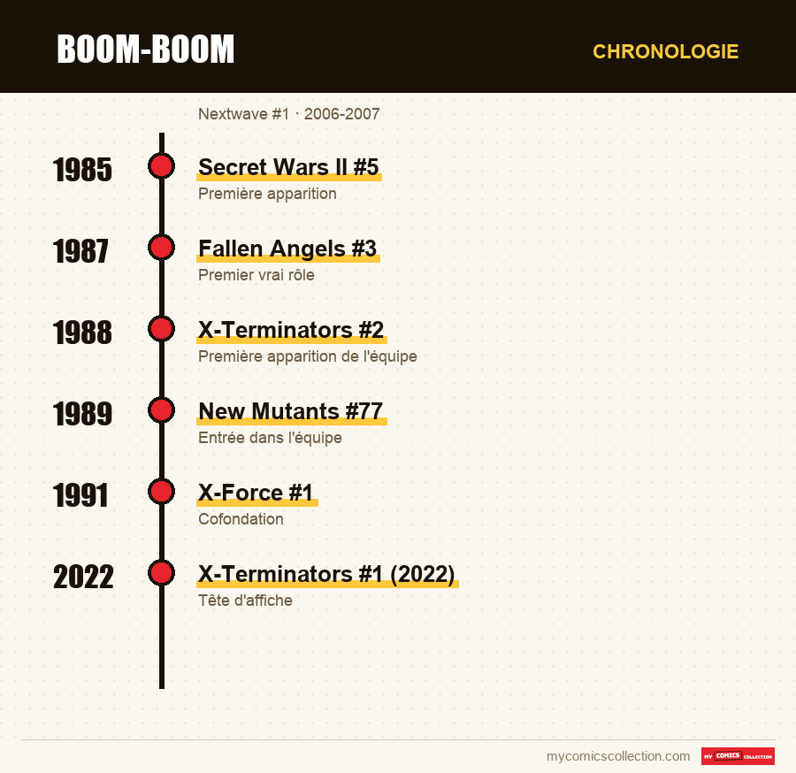 Chronologie des numéros et séries de Boom-Boom