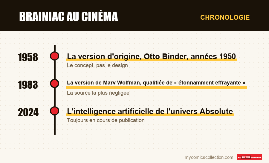 Chronologie des numéros et séries de Brainiac au cinéma