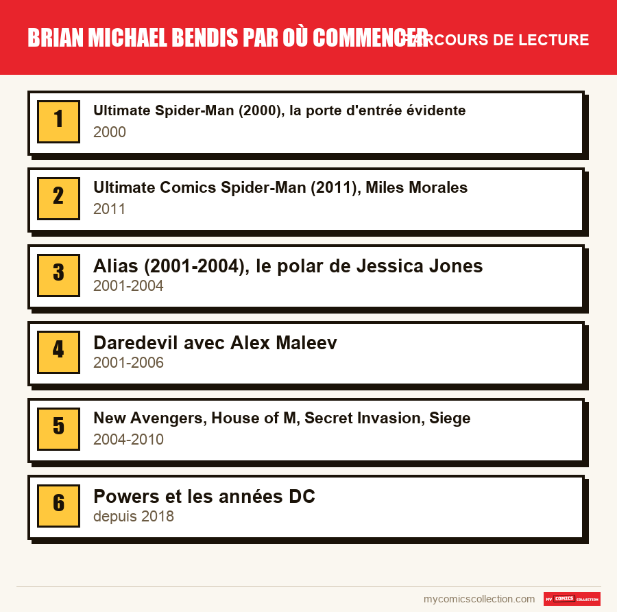 Le parcours de lecture conseillé pour Brian Michael Bendis par où commencer, étape par étape