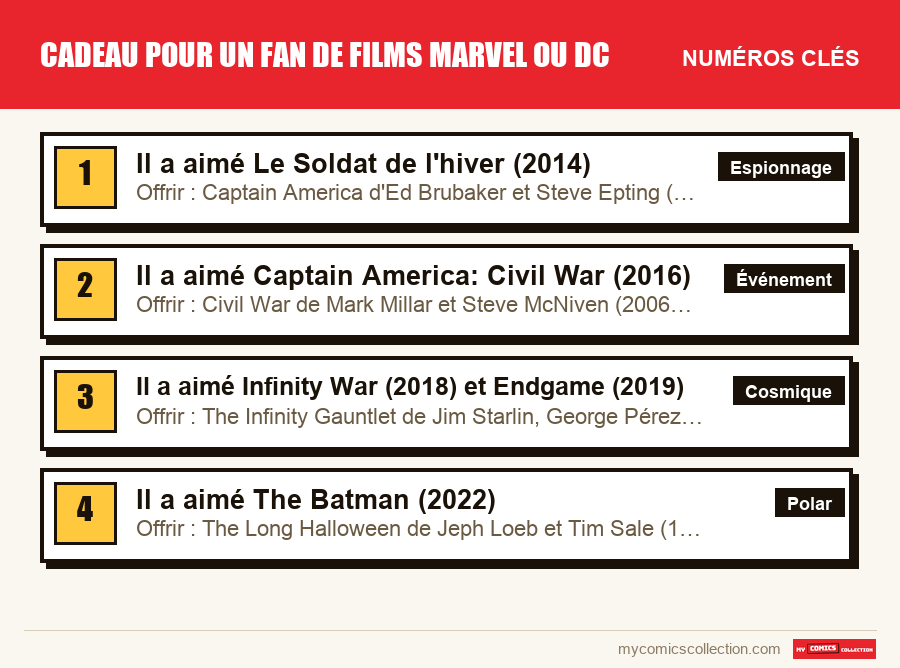 Les numéros clés de Cadeau pour un fan de films Marvel ou DC par ordre d'importance