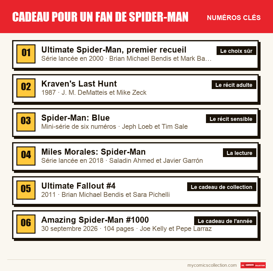 Les numéros clés de Cadeau pour un fan de Spider-Man par ordre d'importance