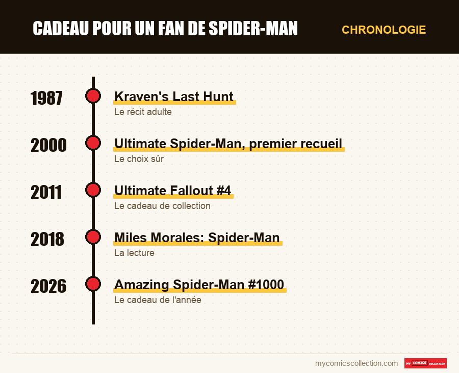 Chronologie des numéros et séries de Cadeau pour un fan de Spider-Man