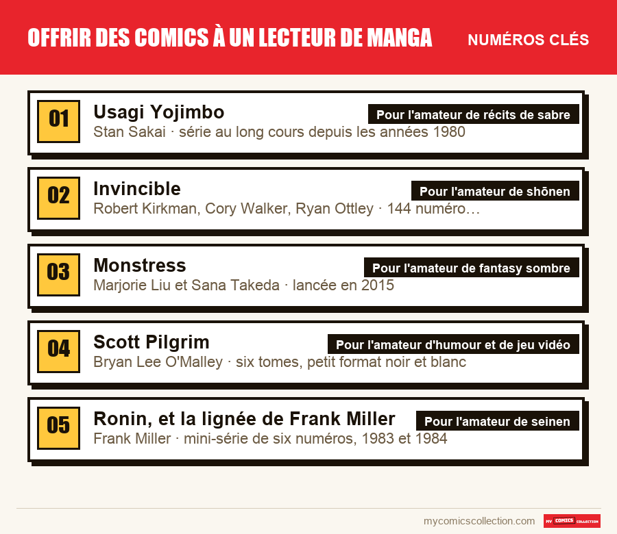 Les numéros clés de Offrir des comics à un lecteur de manga par ordre d'importance