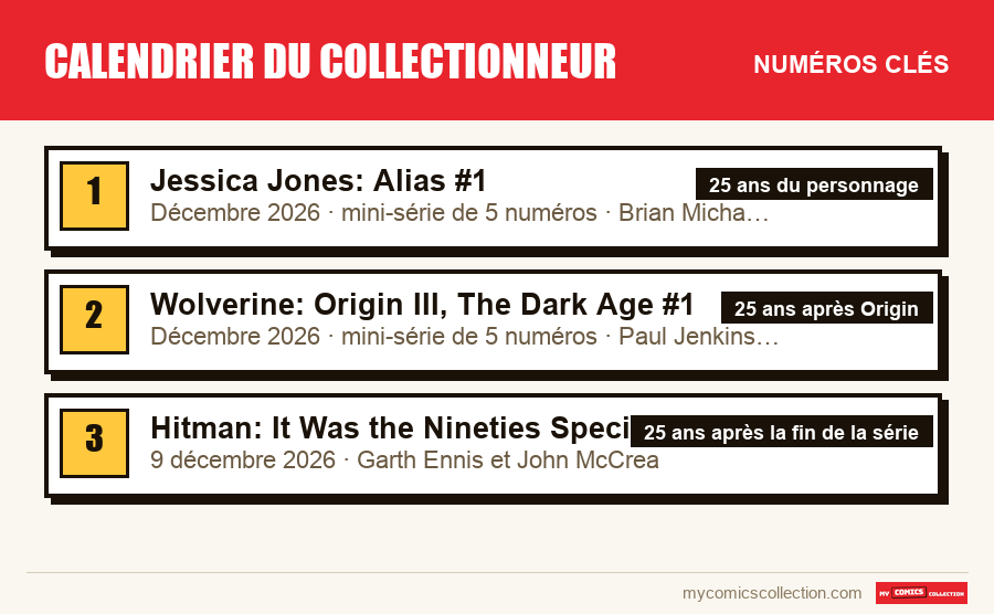 Les numéros clés de Calendrier du collectionneur par ordre d'importance