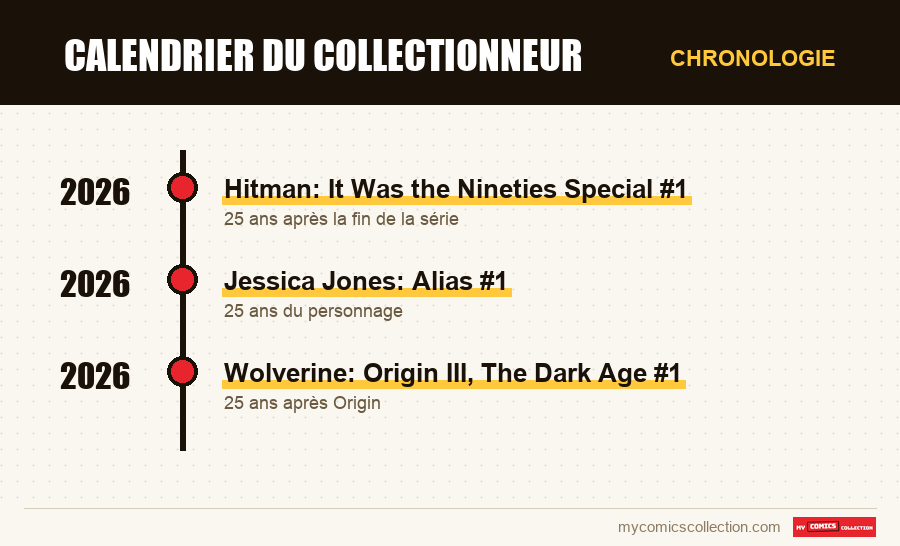 Chronologie des numéros et séries de Calendrier du collectionneur