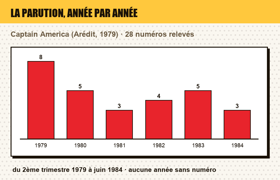 Frise de parution de Captain America : le nombre de numéros parus chaque année, et les années sans parution