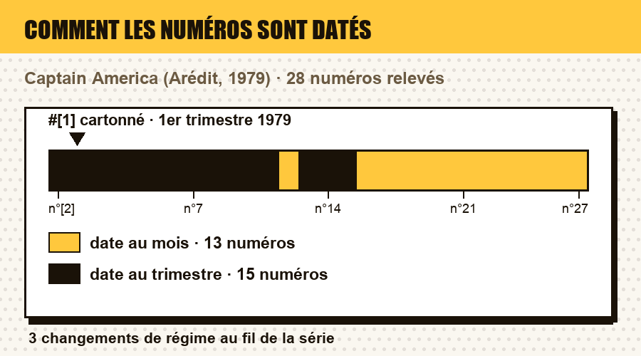 Comment les numéros de Captain America sont datés, numéro par numéro : date au jour, au mois, au trimestre, année seule, ou aucune date