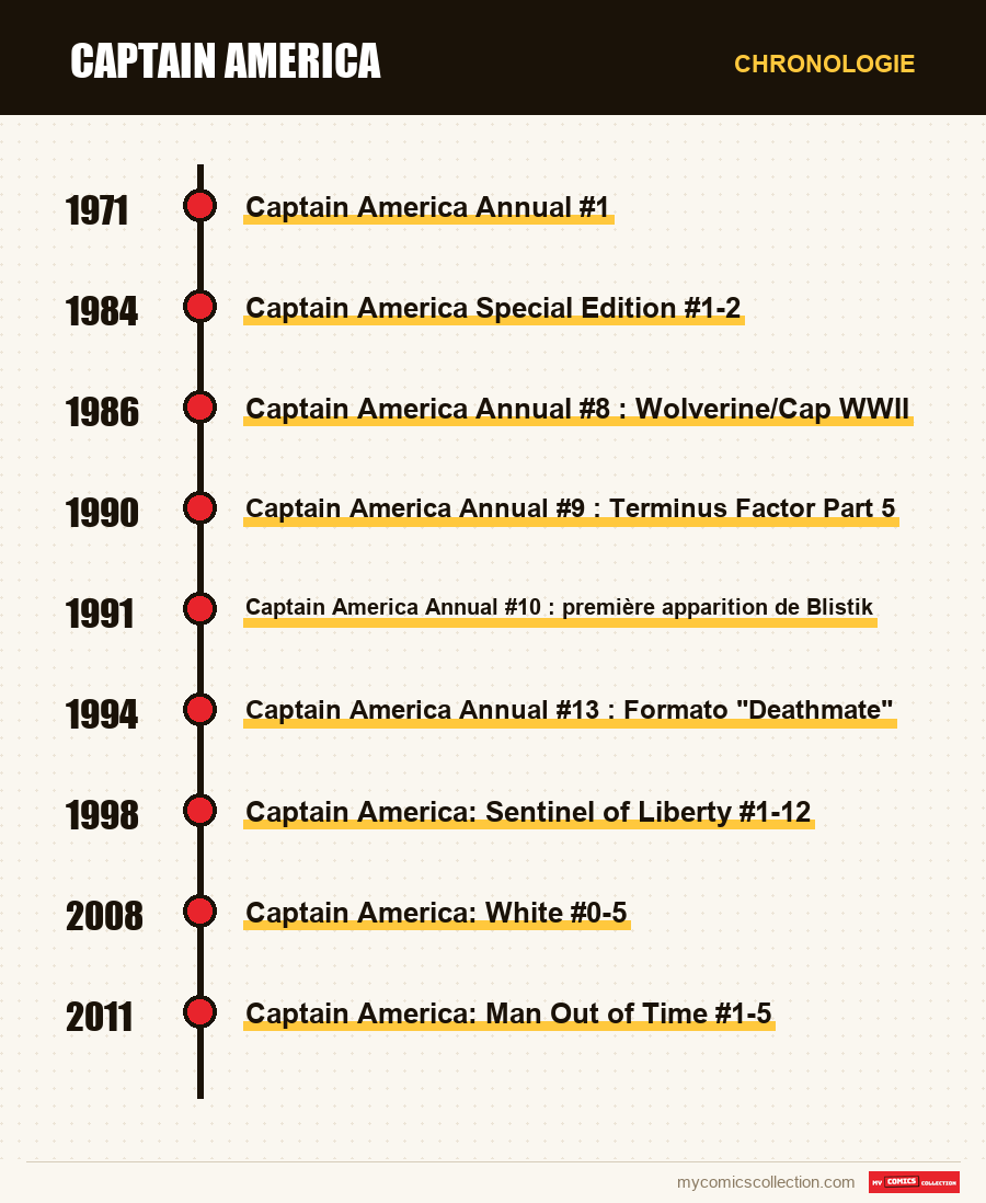 Chronologie des numéros et séries de Captain America