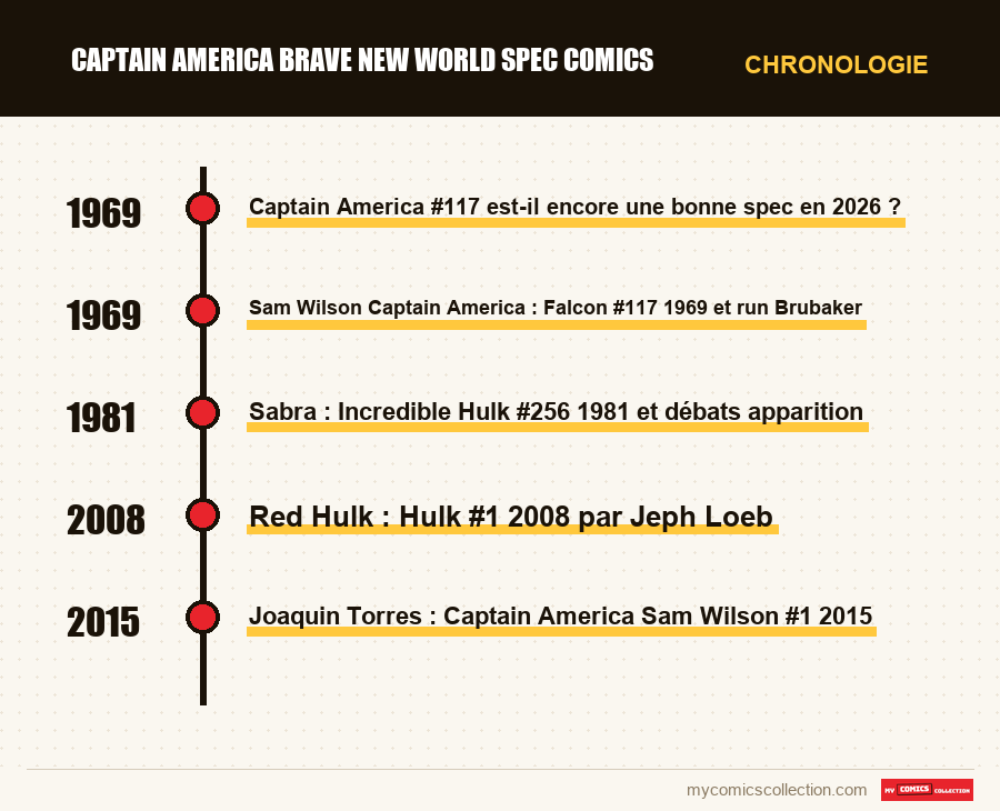 Chronologie des numéros et séries de captain america brave new world spec comics