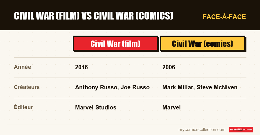 Civil War (film) vs Civil War (comics)