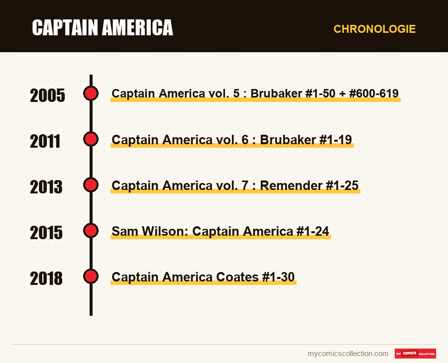 Chronologie des numéros et séries de Captain America