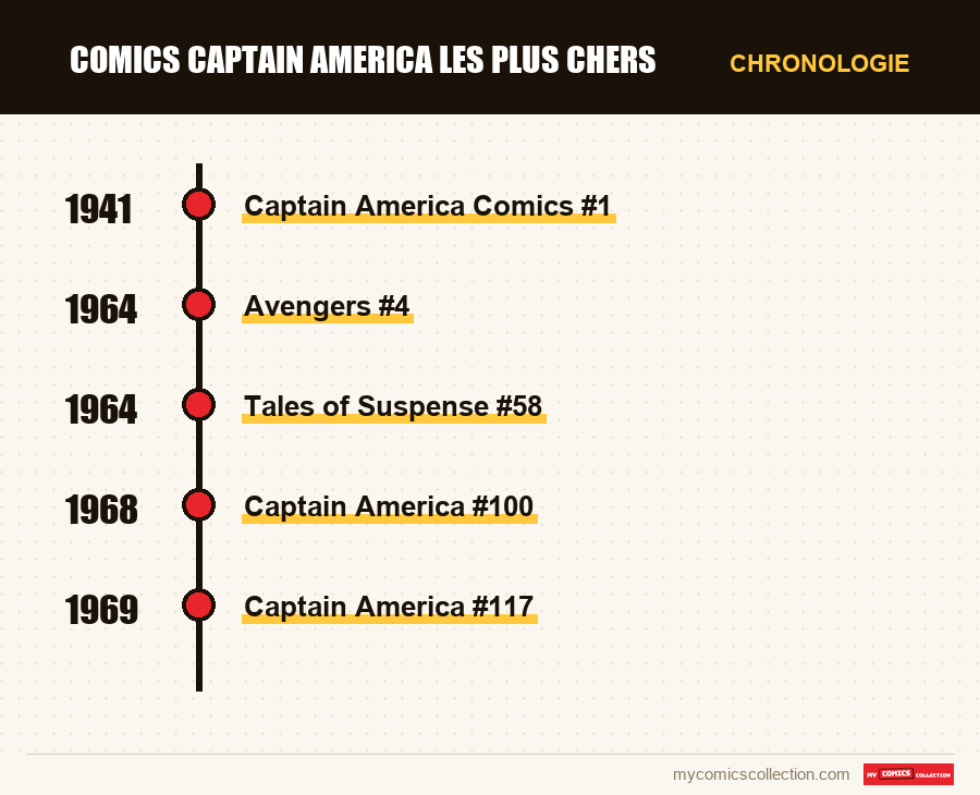 Chronologie des numéros et séries de Comics Captain America les plus chers