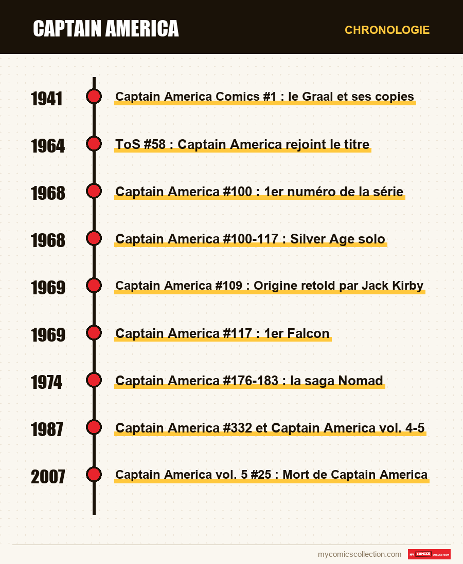 Chronologie des numéros et séries de Captain America