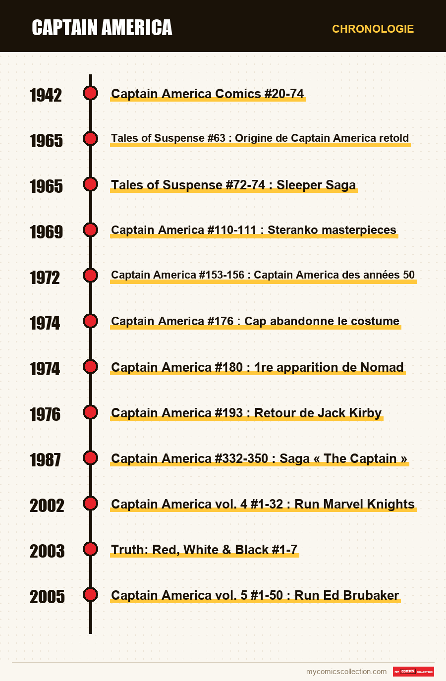 Chronologie des numéros et séries de Captain America