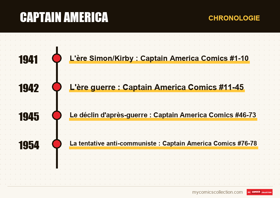 Chronologie des numéros et séries de Captain America