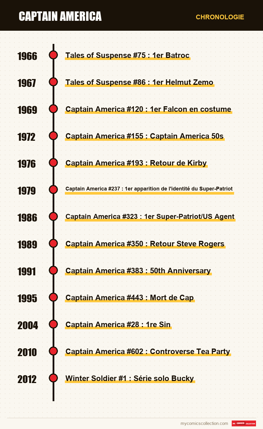 Chronologie des numéros et séries de Captain America