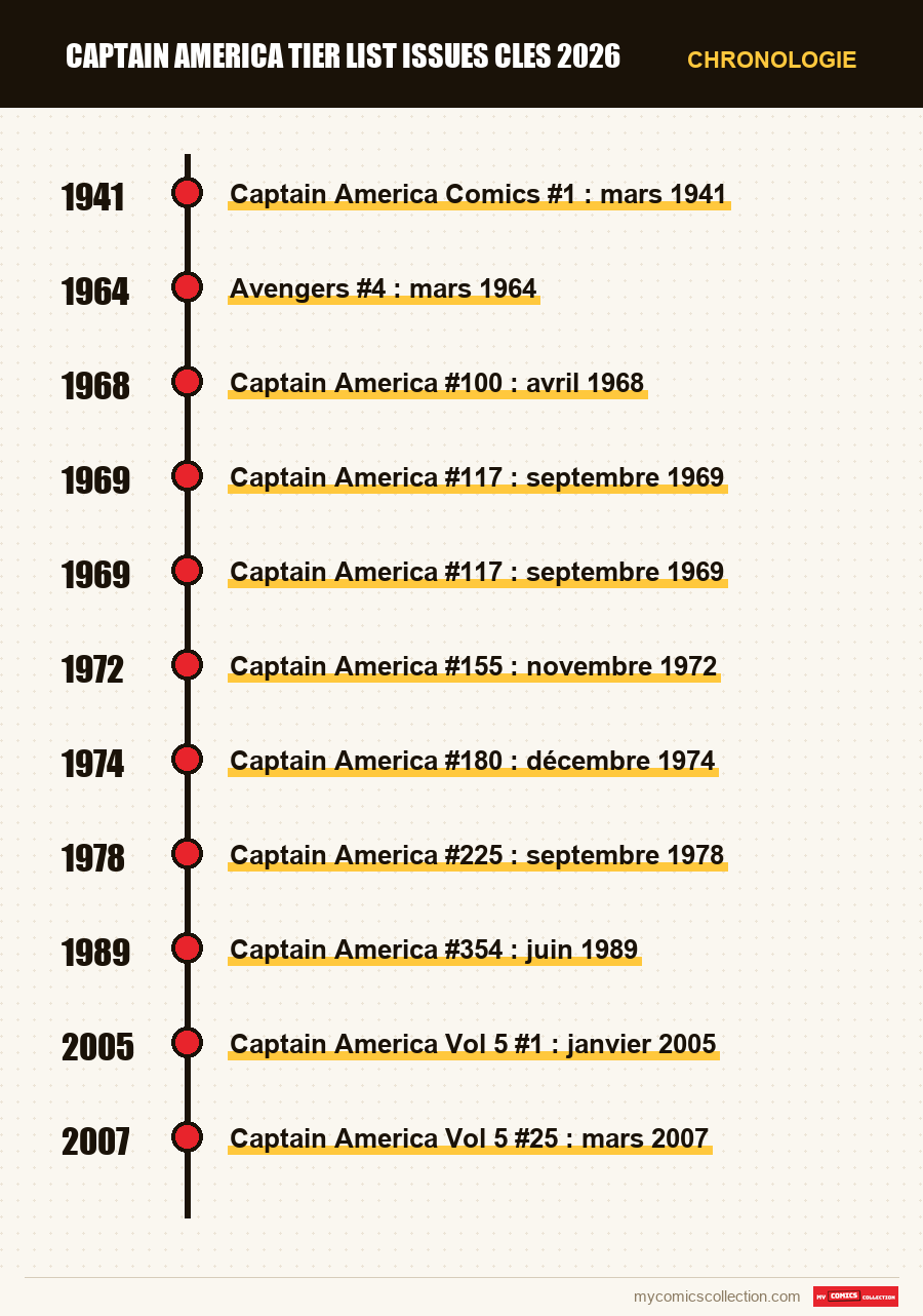 Chronologie des numéros et séries de captain america tier list issues cles 2026