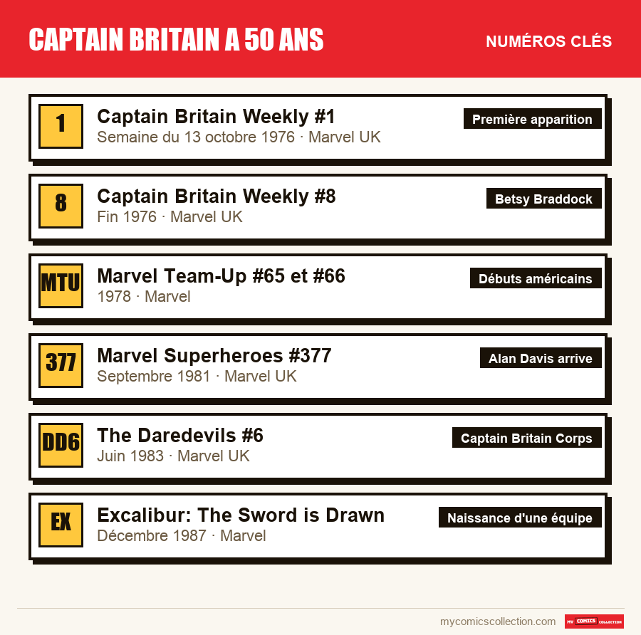 Les numéros clés de Captain Britain a 50 ans par ordre d'importance