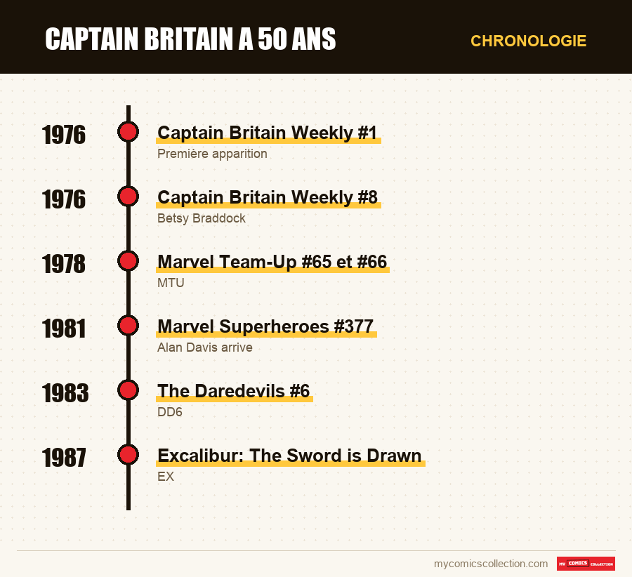Chronologie des numéros et séries de Captain Britain a 50 ans