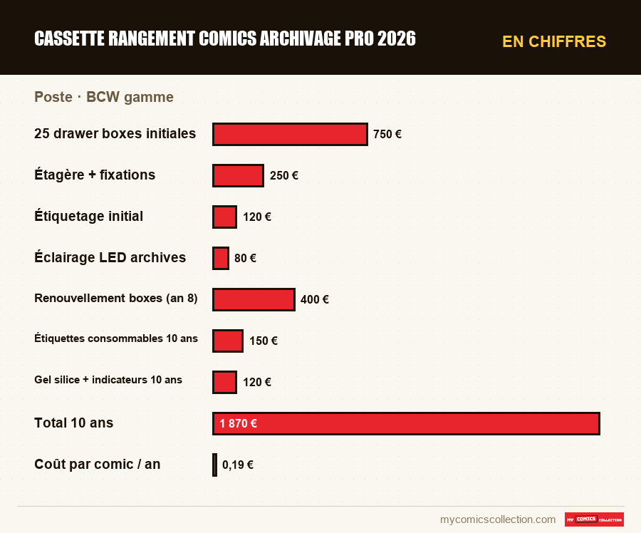 En chiffres : cassette rangement comics archivage pro 2026, BCW gamme