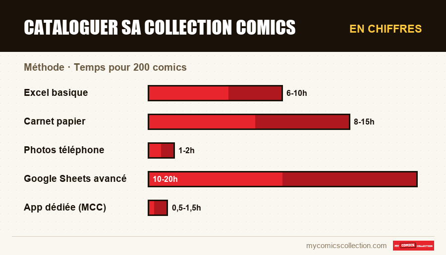 En chiffres : Cataloguer sa collection comics, Temps pour 200 comics