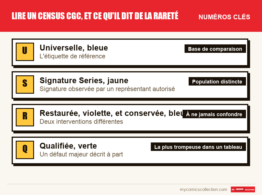Les numéros clés de Lire un census CGC, et ce qu'il dit de la rareté par ordre d'importance