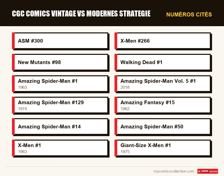 Numéros cités : cgc comics vintage vs modernes strategie