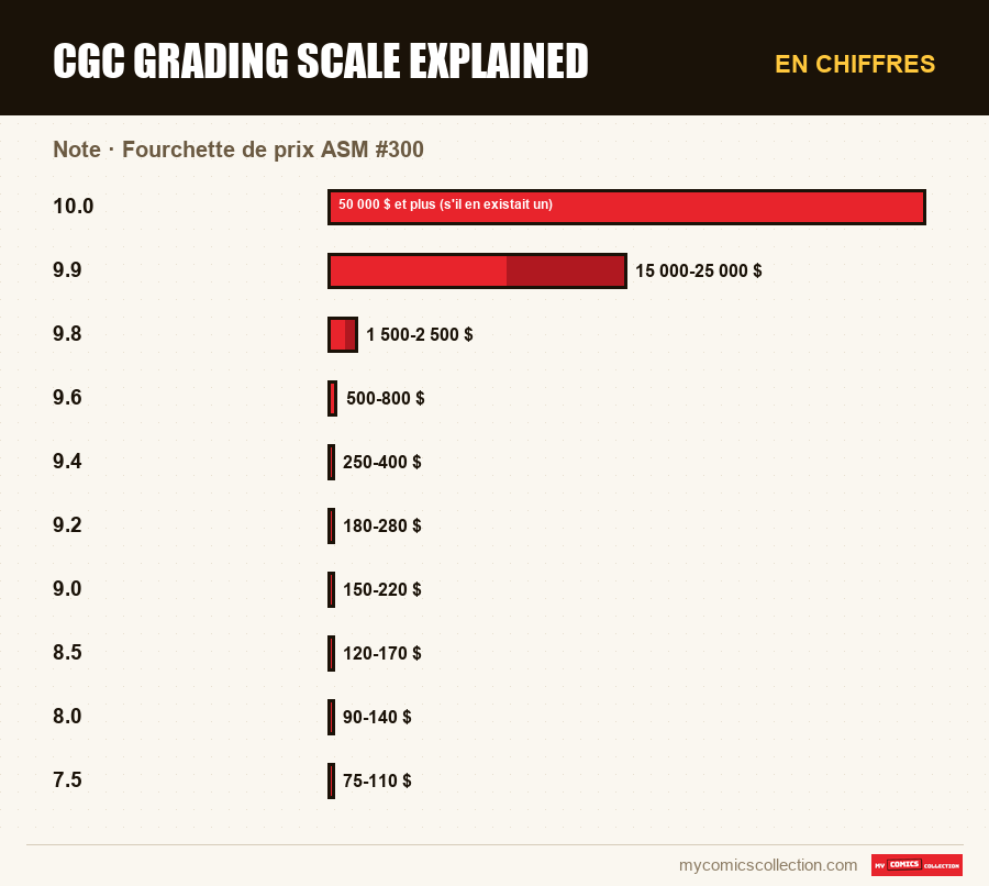 En chiffres : cgc grading scale explained, Fourchette de prix ASM #300