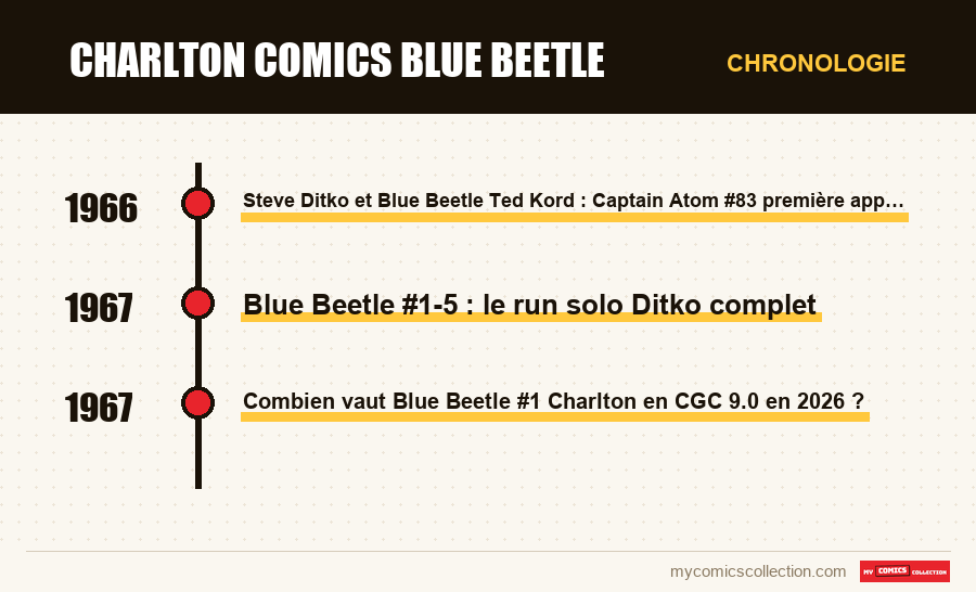 Chronologie des numéros et séries de Charlton Comics Blue Beetle