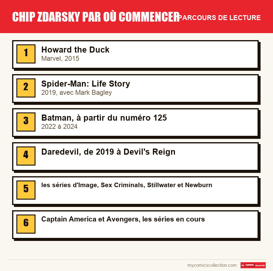 Le parcours de lecture conseillé pour Chip Zdarsky par où commencer, étape par étape