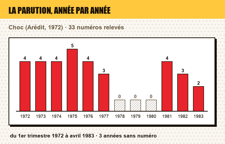 Frise de parution de Choc : le nombre de numéros parus chaque année, et les années sans parution