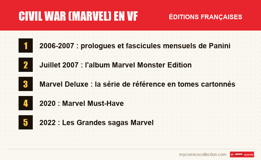 Les éditions françaises de Civil War (Marvel) en VF présentées dans cet article
