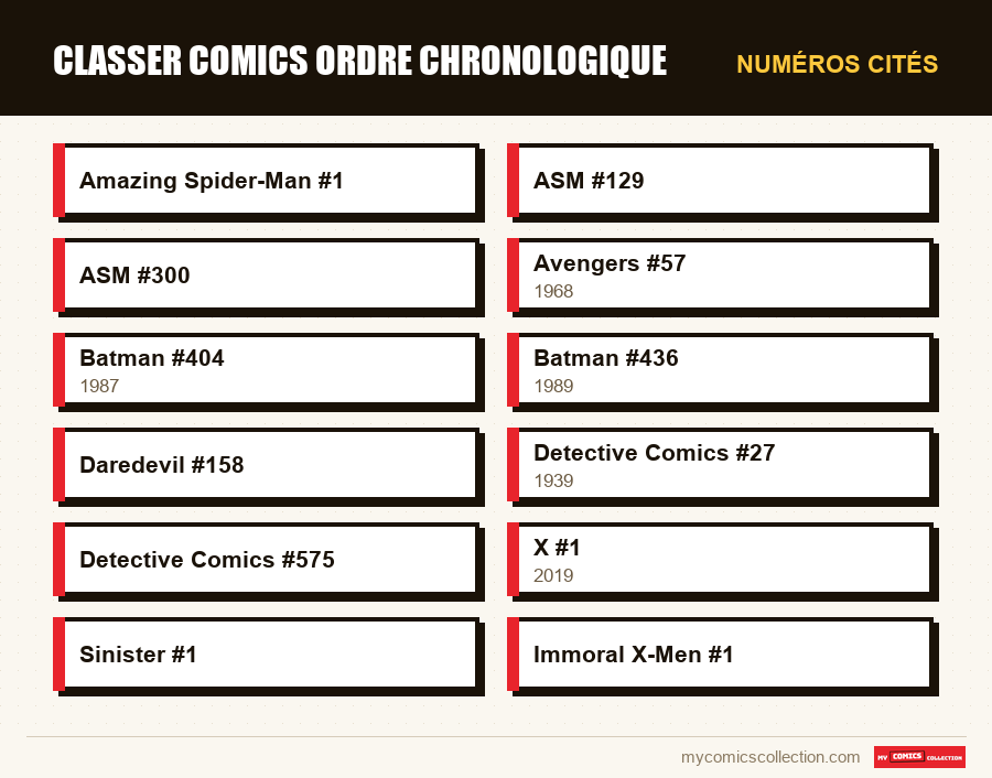 Numéros cités : classer comics ordre chronologique