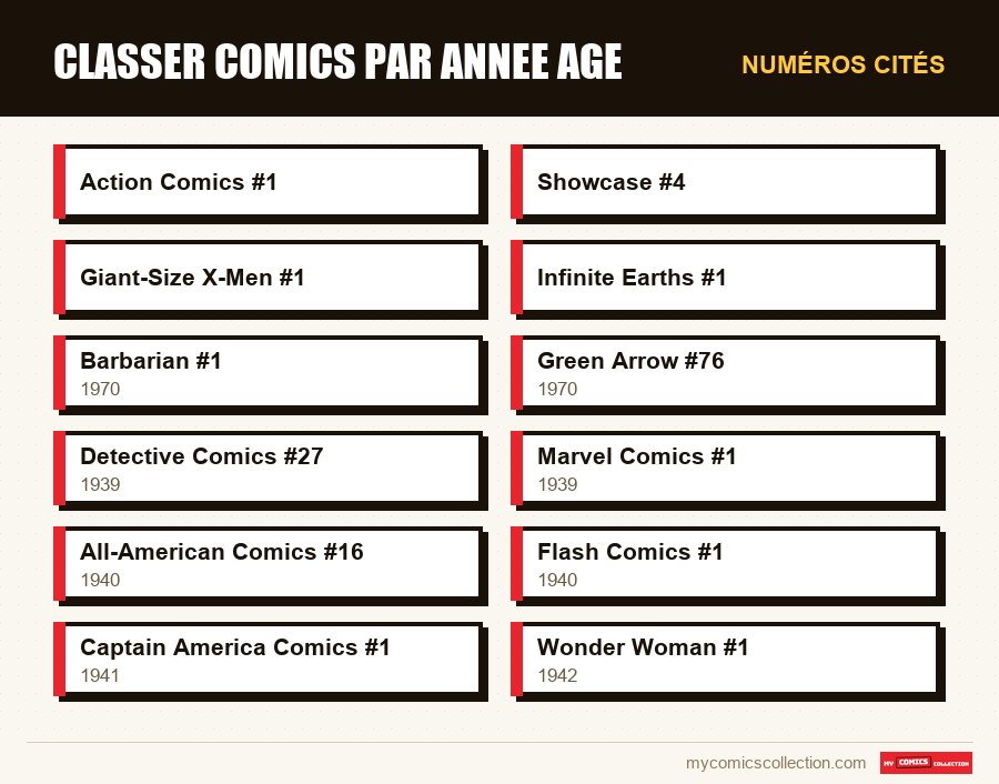 Numéros cités : classer comics par annee age